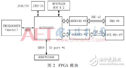 基于4DSP+FPGA架構(gòu)數(shù)據(jù)處理板電路設(shè)計與分析