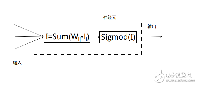 每個神經元代表對數據的一次處理