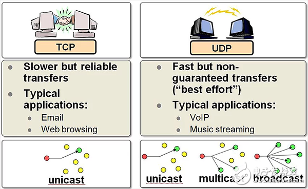 TCP/IP、UDP、HTTP、MQTT、CoAP這五種協議的概述