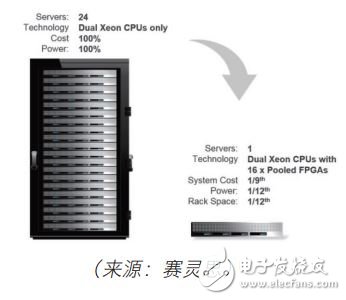 圖 3：使用賽靈思 FPGA 的單個服務(wù)器與整個機(jī)架的 CPU 性能對比