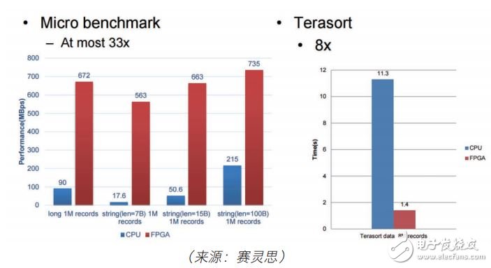 圖 4：用于 SQL 查詢的 FPGA 加速