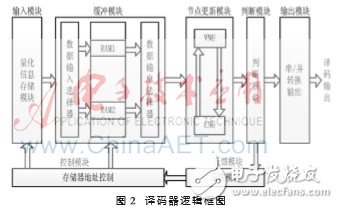 基于FPGA的全新DSC并行譯碼器設計理論