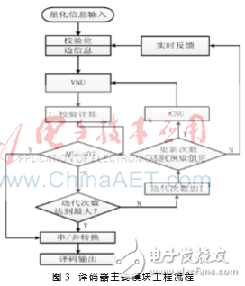 基于FPGA的全新DSC并行譯碼器設計理論