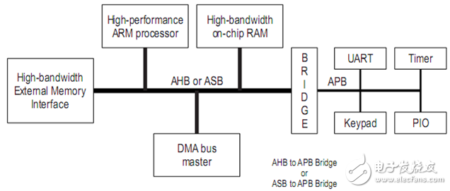 總線概述之AMBA總線