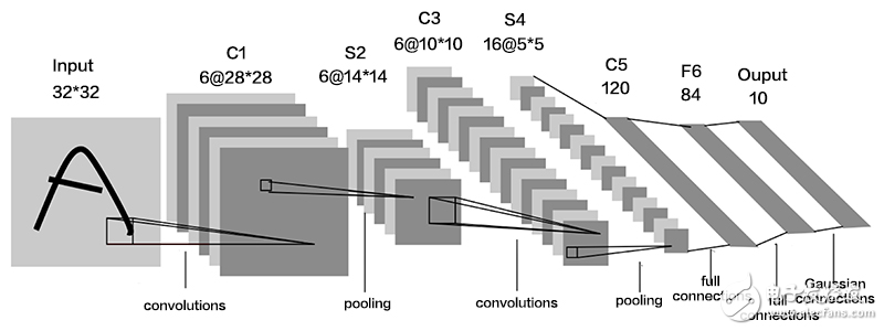 卷積神經(jīng)網(wǎng)絡(luò)CNN架構(gòu)分析 - LeNet