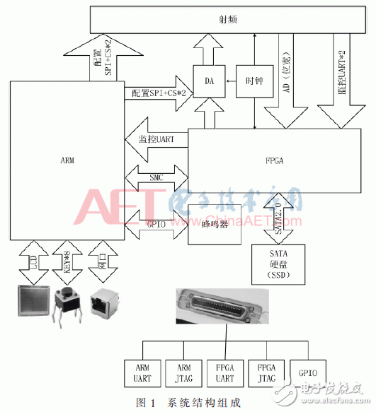 基于ARM與FPGA的便攜式GNSS信號采集回放系統設計