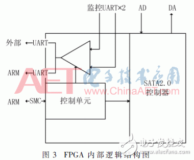 基于ARM與FPGA的便攜式GNSS信號采集回放系統設計