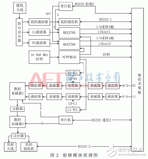 基于ARM與FPGA的便攜式GNSS信號采集回放系統設計