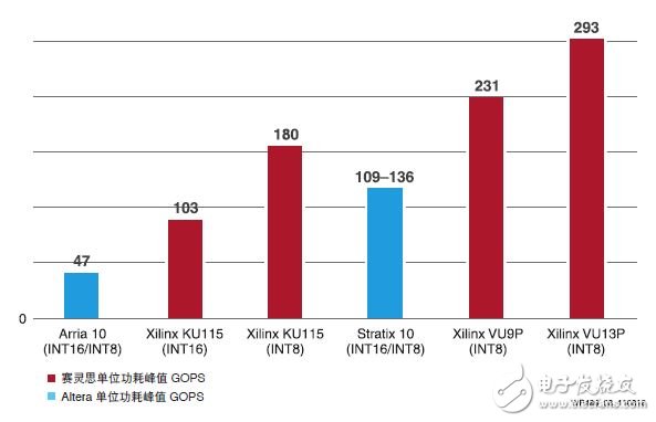 圖 8 ：INT8 深度學(xué)習(xí)能效對(duì)比：賽靈思對(duì)比英特爾