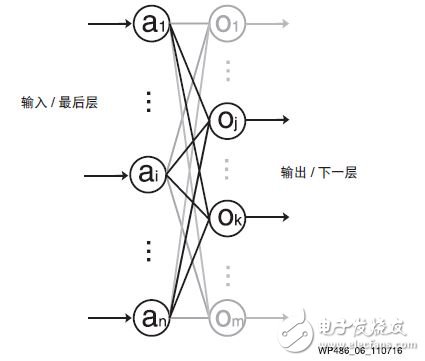 圖 6 ：使用共享輸入并行得到兩個乘積項和