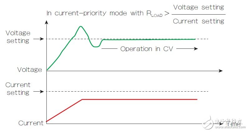 圖3 啟動時的電流優先模式特性會導致CC到CV轉換時的電壓過沖。