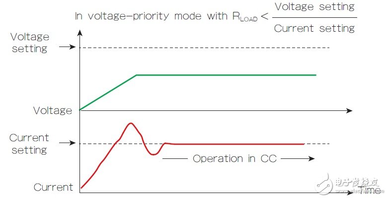圖2 啟動時的電壓優先模式特性能導致CV到CC轉換中的電流過沖。