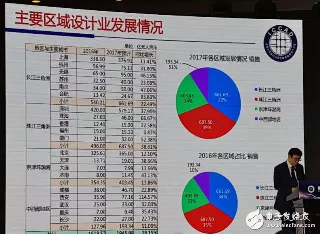 IC設計產業回歸理性,魏少軍深度解讀中國IC設計業