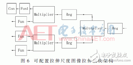 彩色視頻增強算法關鍵技術FPGA實現