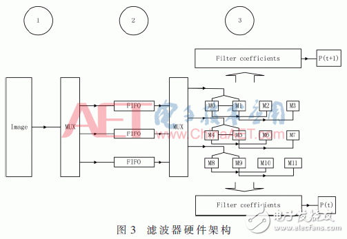 彩色視頻增強算法關鍵技術FPGA實現