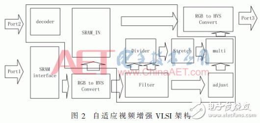 彩色視頻增強算法關鍵技術FPGA實現