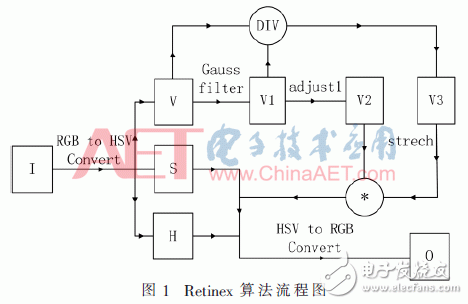 彩色視頻增強算法關鍵技術FPGA實現