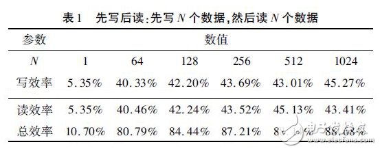 表１　先寫后讀：先寫Ｎ個數(shù)據(jù)，然后讀Ｎ個數(shù)據(jù)