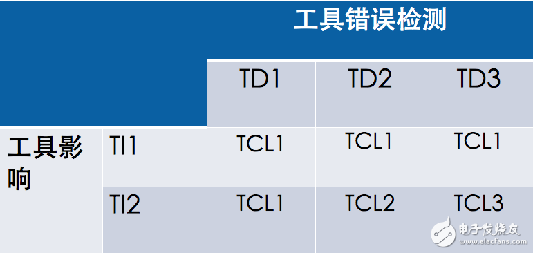 ISO 26262功能安全標準簡介及組件重用的優勢及效率提升