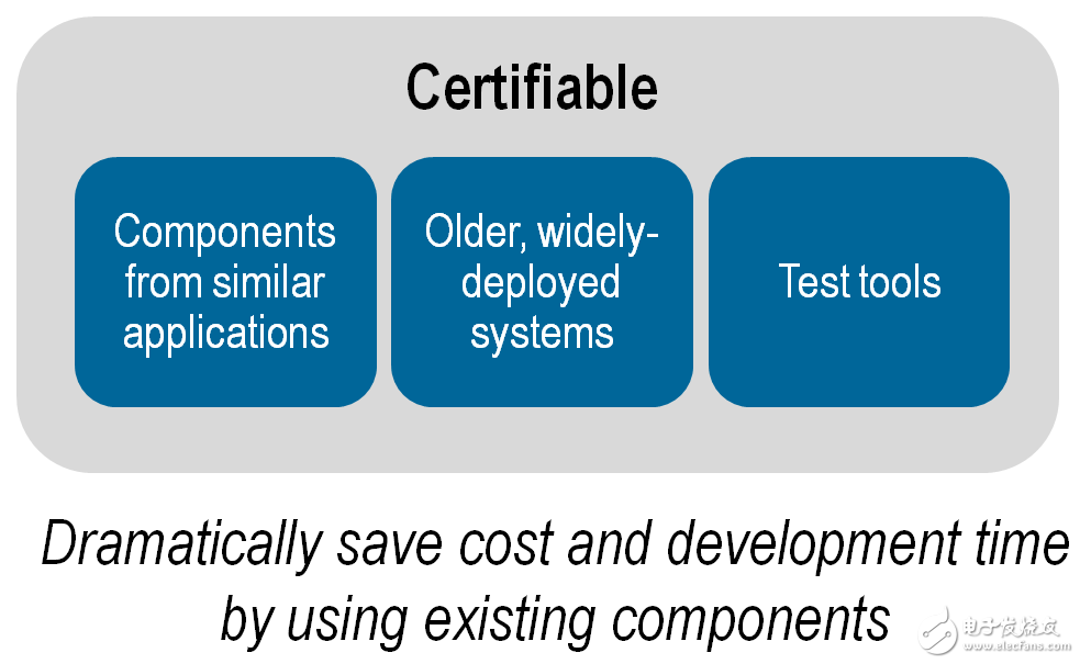 ISO 26262功能安全標準簡介及組件重用的優勢及效率提升