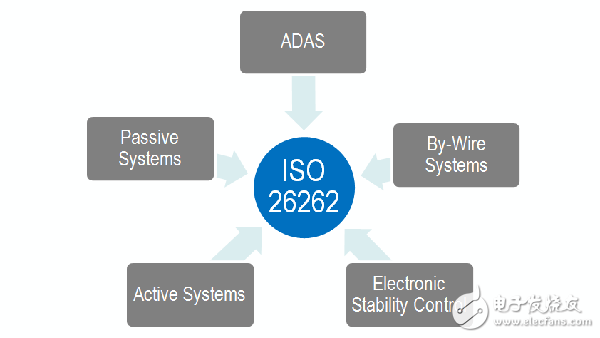 ISO 26262功能安全標準簡介及組件重用的優(yōu)勢及效率提升