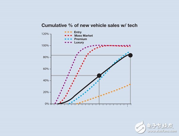 圖5：根據該模型預測，ADAS/AV技術的累積銷售量將在2035年達到汽車總銷售量的85%