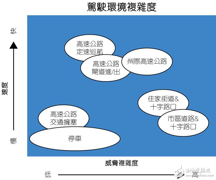 圖2：ADAS軟件算法必須能夠處理道路類型、速度和威脅的復雜度