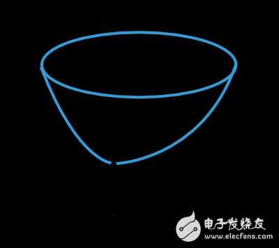 訓練神經網絡的五大算法