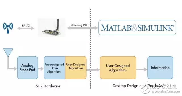 使用 MATLAB 和 Simulink 結(jié)合 SDR 硬件，建立無線算法設(shè)計的原型并進(jìn)行驗(yàn)證。