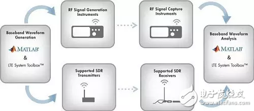  LTE System Toolbox：無(wú)線通信系統(tǒng)的仿真、分析和測(cè)試