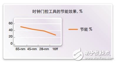 圖2. 時鐘門控工具的節(jié)能效果