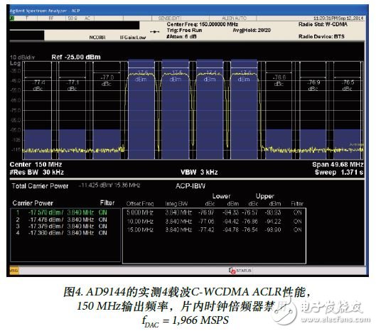 圖4. AD9144的實測4載波C-WCDMA ACLR性能