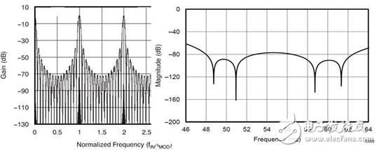 圖4：Sinc 3濾波器響應在ADS1298中的輸出頻率達4 × fMOD（a），同時在ADS1220中的抑制頻率為50Hz和60Hz（b）