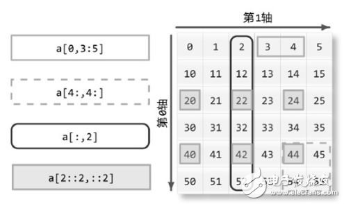 Python機器視覺編程常用數據結構與示例