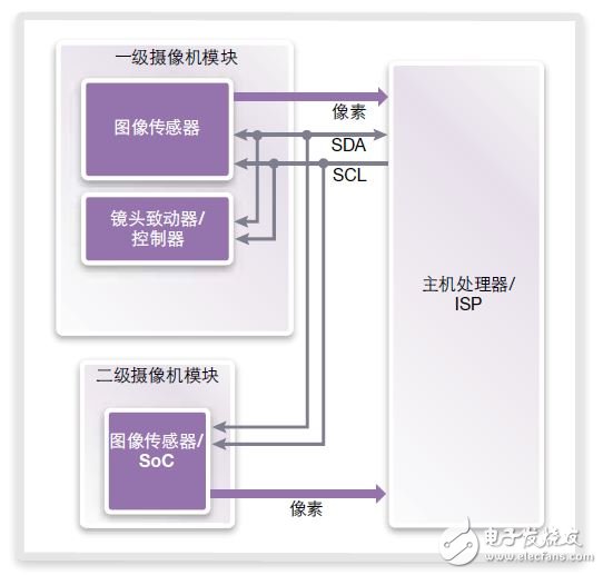 圖4：將I3C和MIPI CSI-2協(xié)議用于攝像機控制接口