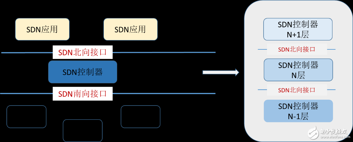 圖 1 SDN架構(gòu)及北向接口