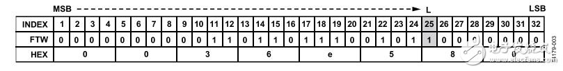 圖3. FTW的L位