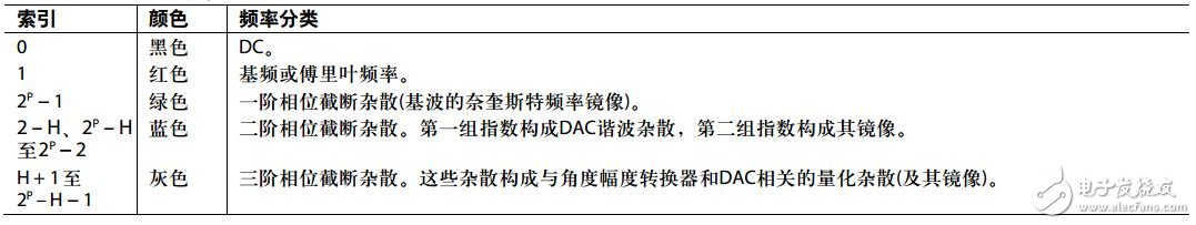 表1. 圖2中顯示的頻率分類