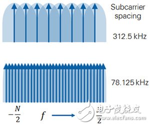 圖4　更窄的子載波間距