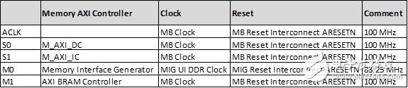 表 2：存儲器 AXI 互連，時鐘和復位配置
