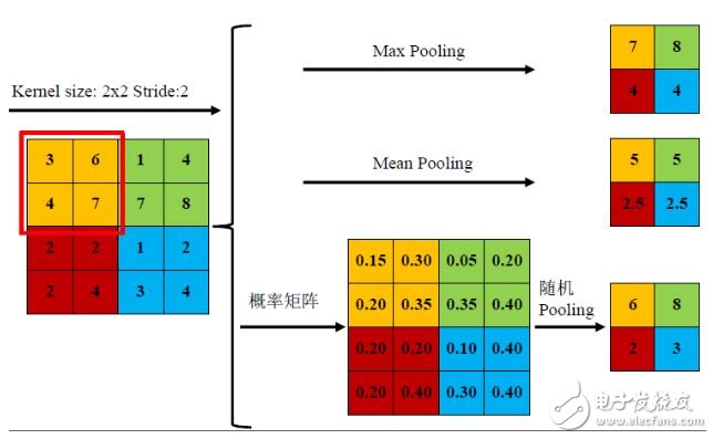 卷積神經網絡中圖像池化操作全解析