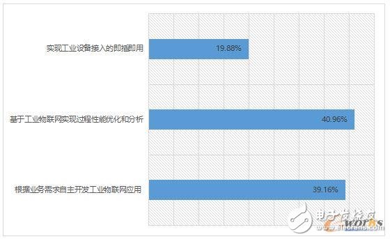 2017工業(yè)物聯(lián)網(wǎng)現(xiàn)狀解析,企業(yè)又該如何布局