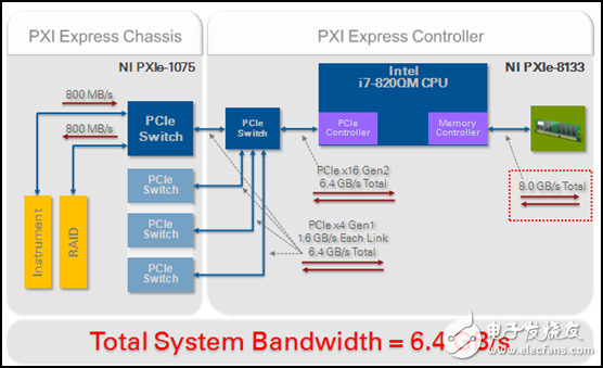 圖4.利用PCI Express Gen2，用戶可同時串流更大量的I/O通道，進而構建更大型、更復雜的數(shù)據(jù)記錄/回放應用。