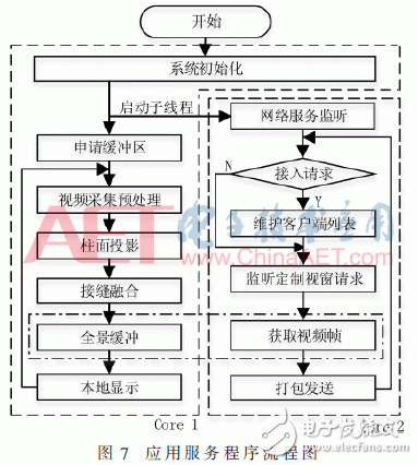 基于Zynq-7000的寬幅視頻處理系統設計與實現