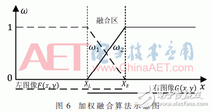 基于Zynq-7000的寬幅視頻處理系統設計與實現