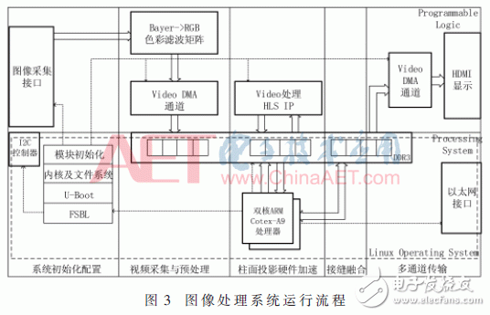 基于Zynq-7000的寬幅視頻處理系統(tǒng)設(shè)計與實現(xiàn)