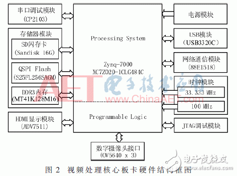 基于Zynq-7000的寬幅視頻處理系統設計與實現