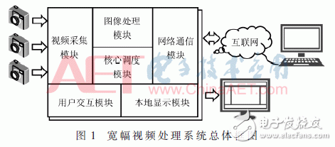 基于Zynq-7000的寬幅視頻處理系統設計與實現