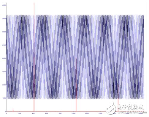 圖4. 顯示借助SYSREF而觸發的數據捕獲的Xilinx ChipScope屏幕截圖