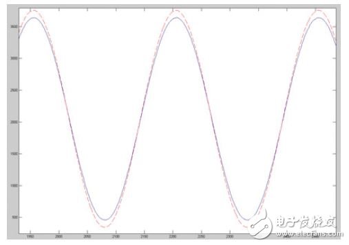 圖5. 時域原始數據的MATLAB重構